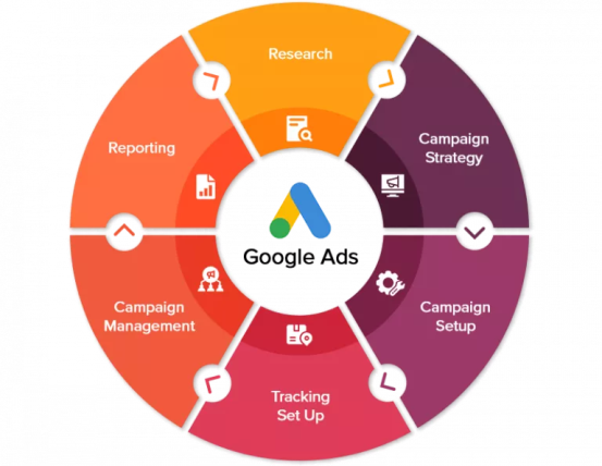 Google Ads Services in India