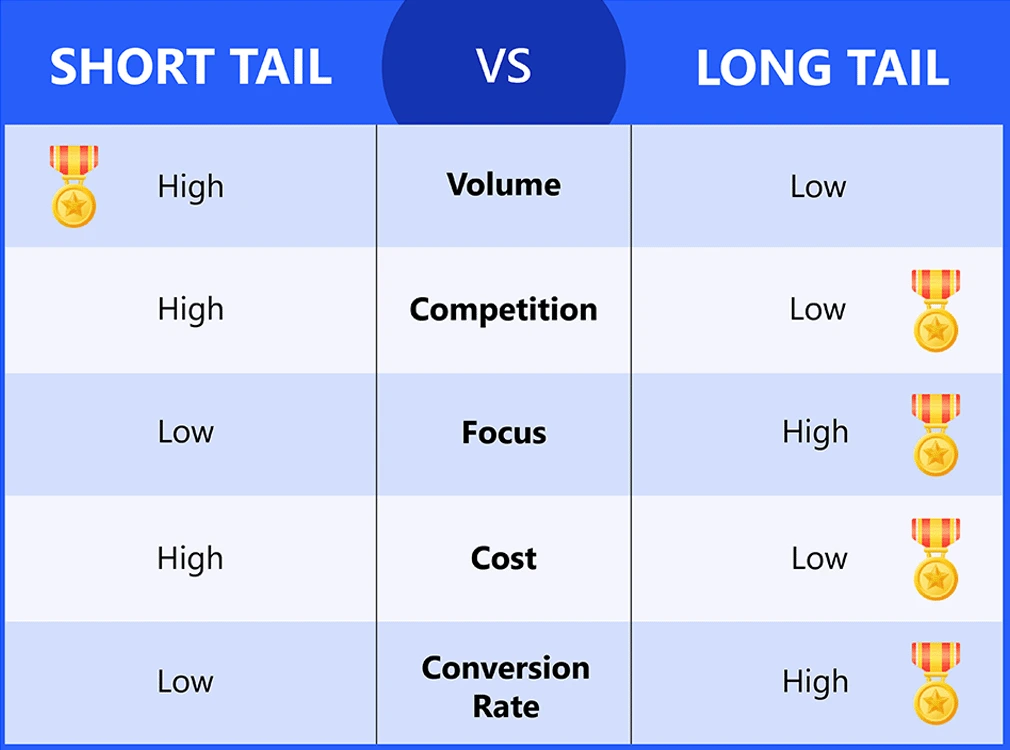 comparison between short tail and long tail keywords in seo